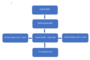 Sơ đồ tổ chức
